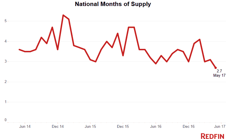Months of Supply