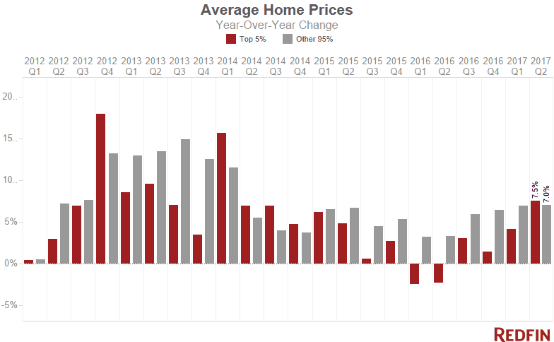 Luxury Home Prices