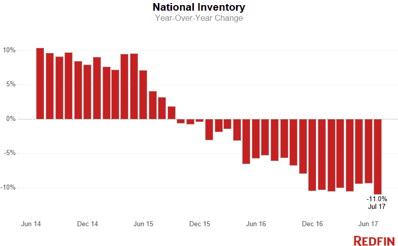 July Real Estate Inventory