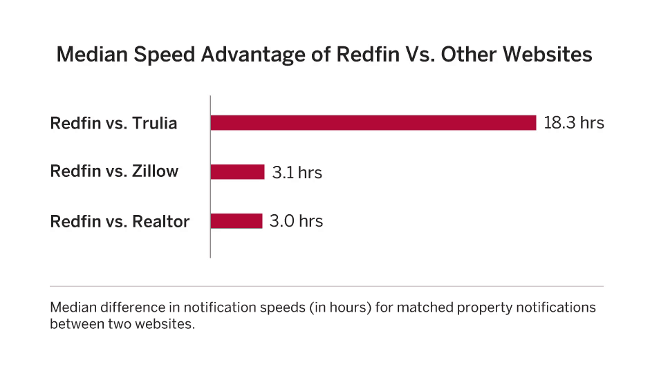 Redfin speed advantage