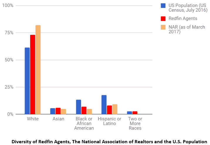 Redfin agent diversity graph