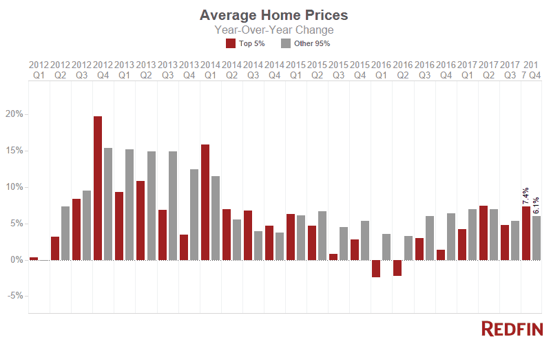 Average Home Prices