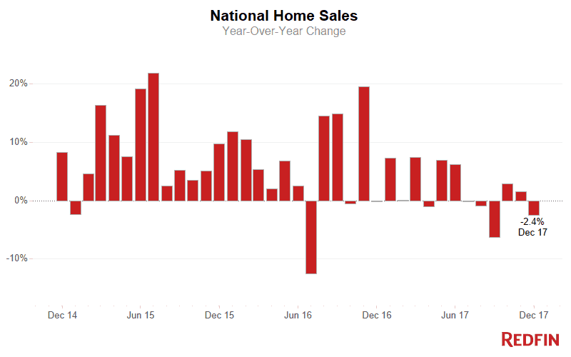 Home Sales Dec. 2014 - Dec. 2017