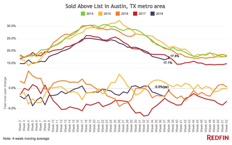Sold Above List Austin 2018