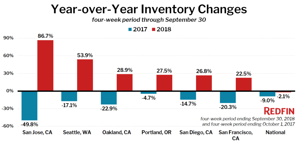 Year-over-Year Inventory Changes