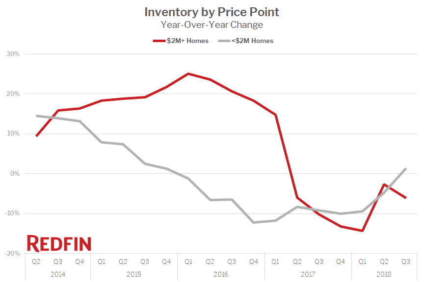 Inventory by Price Point - Year-Over-Year Change