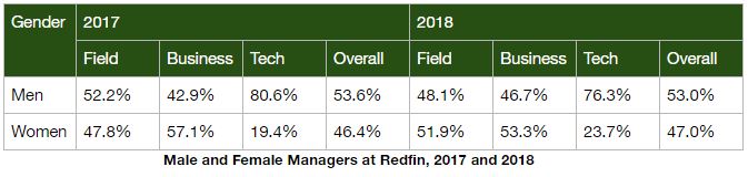 Chart_male and female managers at Redfin, 2017 and 2018