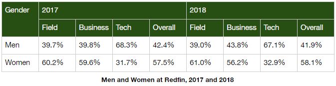 Chart_men and women at Redfin, 2017 adn 2018