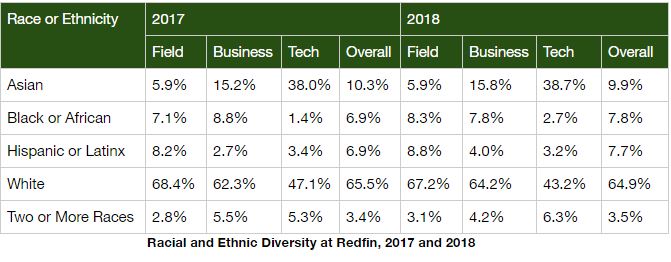 Chart_racial and ethnic diversity at Redfin, 2017 and 2019