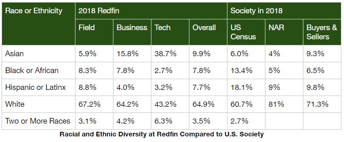 Racial and ethnic diversity at Redfin Chart