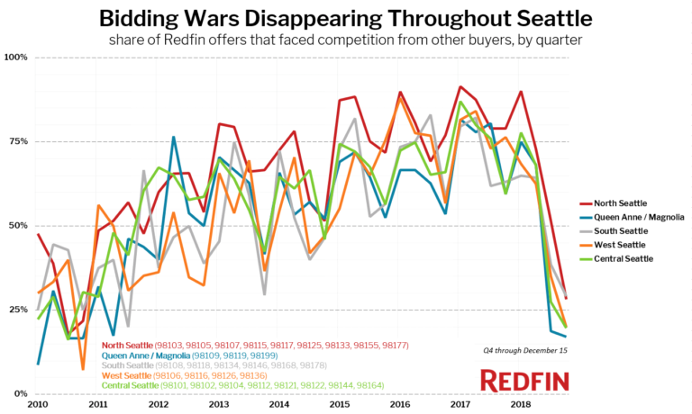 Bidding Wars Disappearing Throughout Seattle