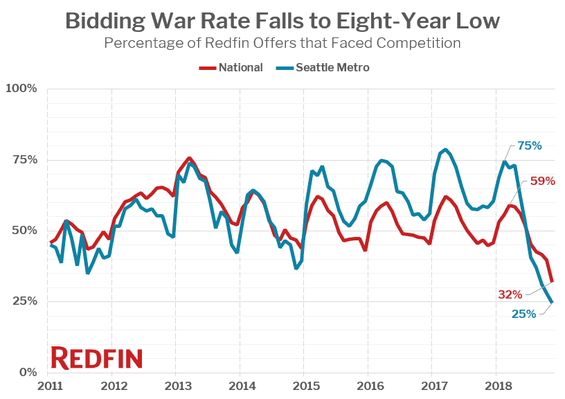 Bidding War Rate Falls to Eight-Year Low