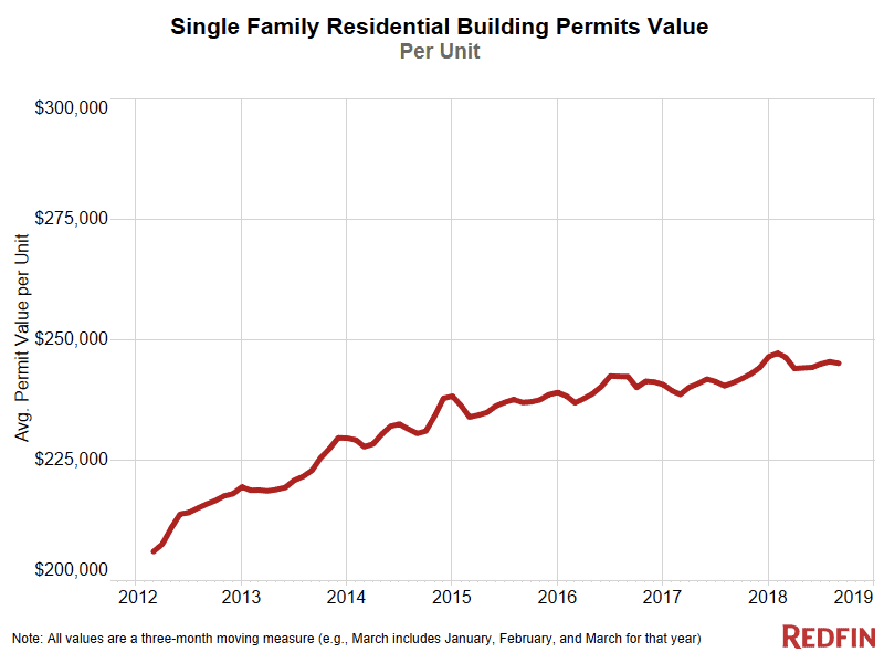 Residential Building Permits Value