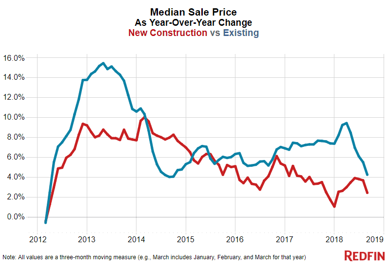 Median sale price
