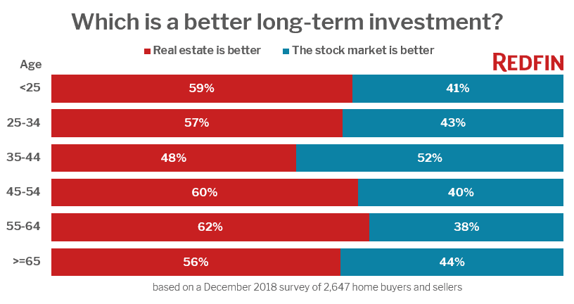 Which is a better long-term investment?