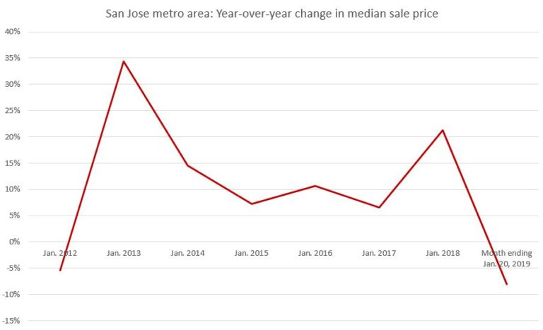 san jose price
