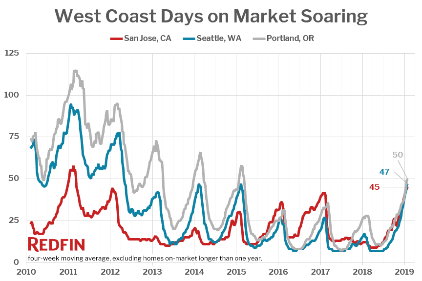 West Coast Days on Market Soaring