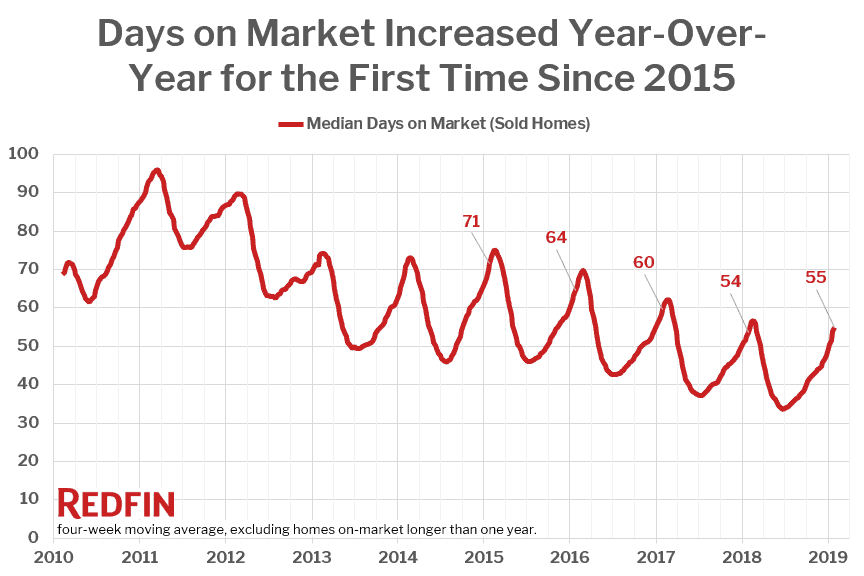 Days on Market Increased Year-Over-Year for the First Time Since 2015