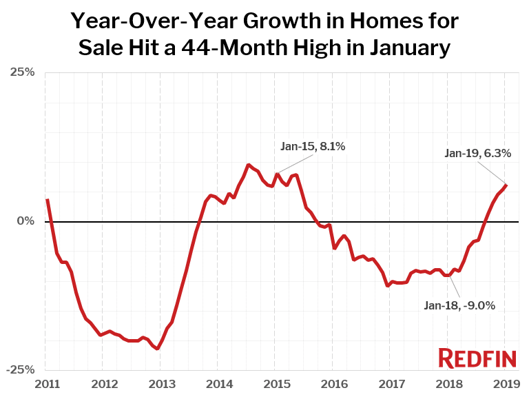 Year-Over-Year Growth in Homes for Sale Hit a 44-Month High in January