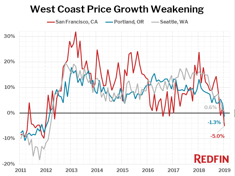 West Coast Price Growth Weakening
