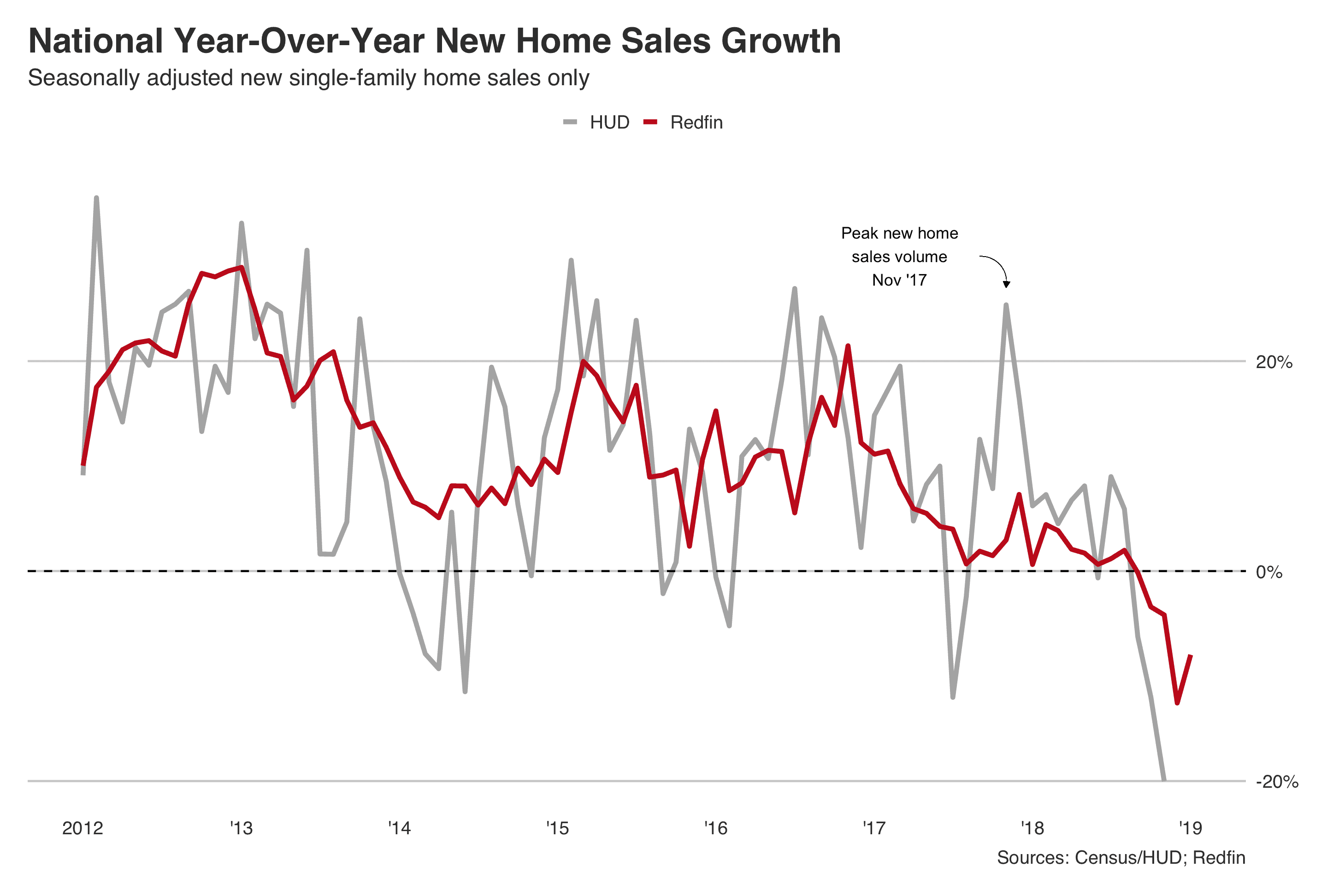 National new-home sales growth