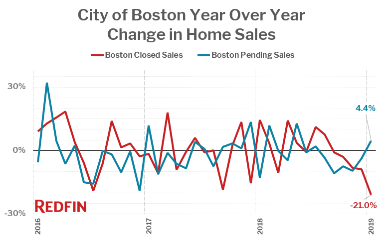 City of Boston Year Over Year Change in Home Sales