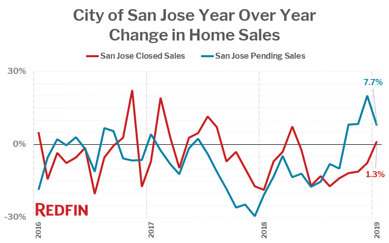 City of San Jose Year Over Year Change in Home Sales