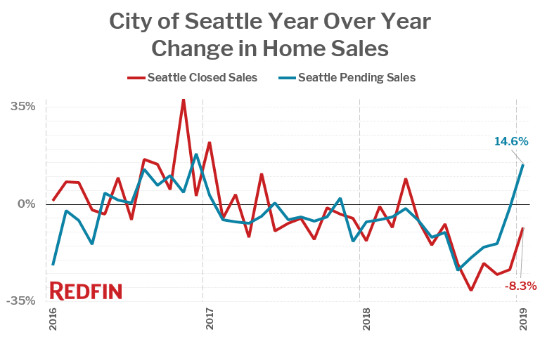 City of Seattle Year Over Year Change in Home Sales