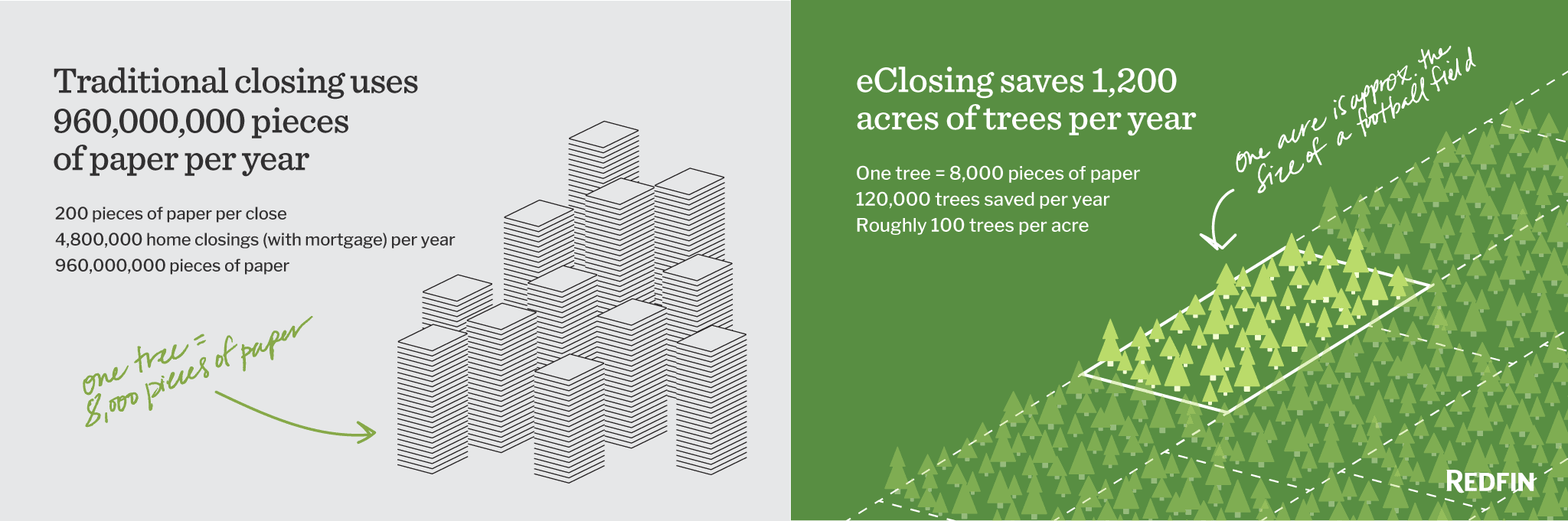 How many trees are saved with fully digital closings?