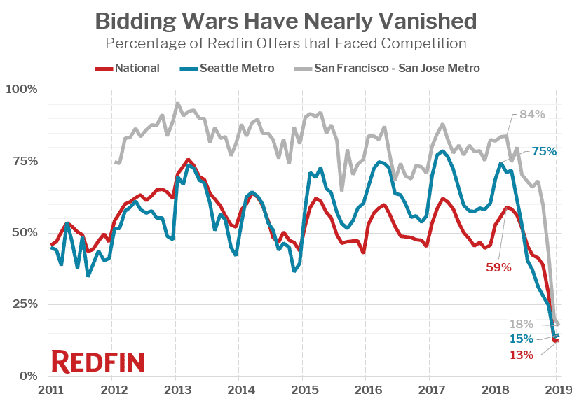 Bidding Wars Have Nearly Vanished