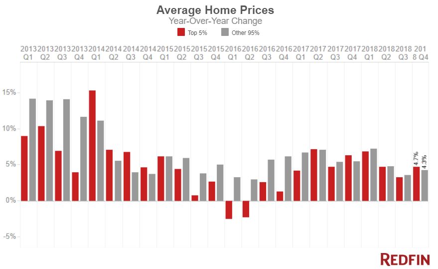 average luxury home prices