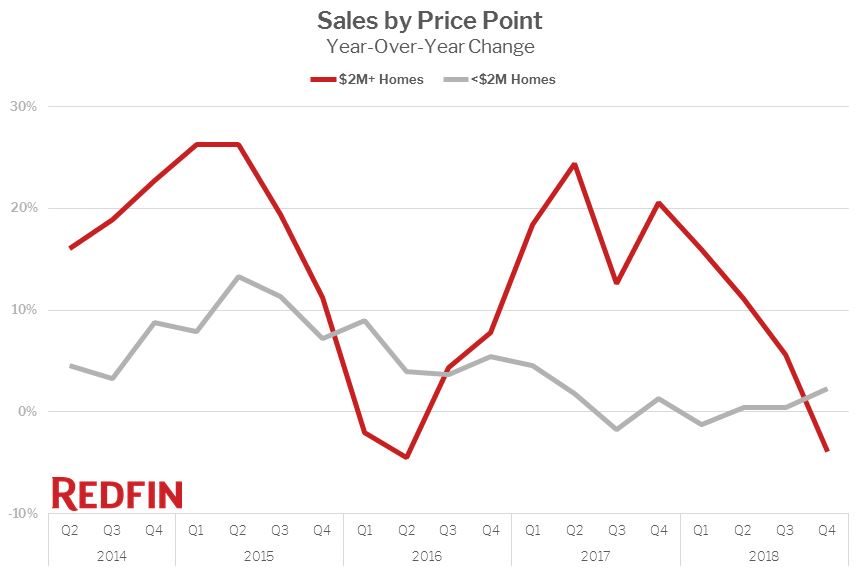 luxury sales by price point