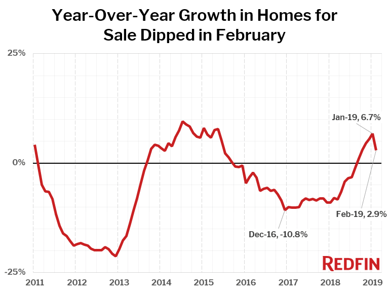 Year-Over-Year Growth in Homes for Sale Dipped in February