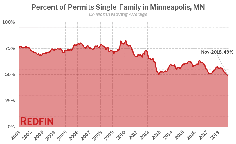 Percent of Permits Single-Family in Minneapolis, MN