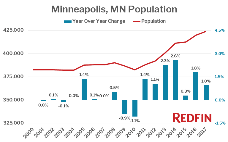 Minneapolis, MN Population