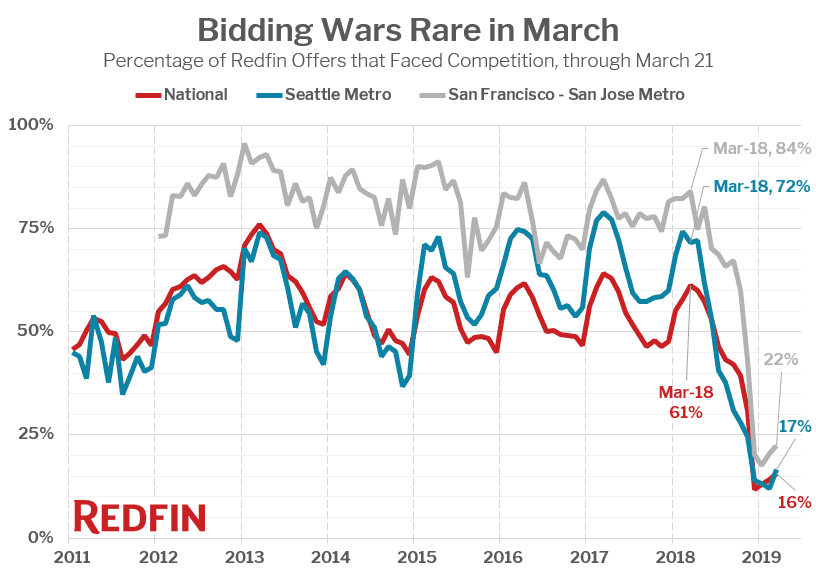 Bidding Wars Rare in March