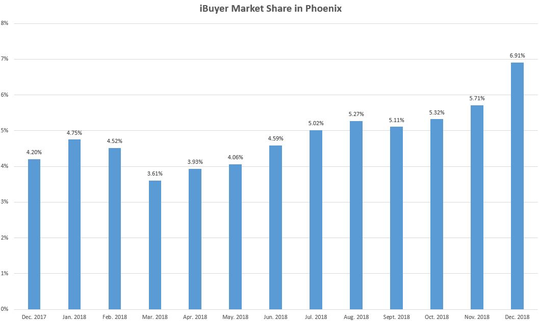 iBuyer market share in Phoenix