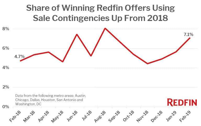 Share of Winning Redfin Offers UsingSale Contingencies Up From 2018