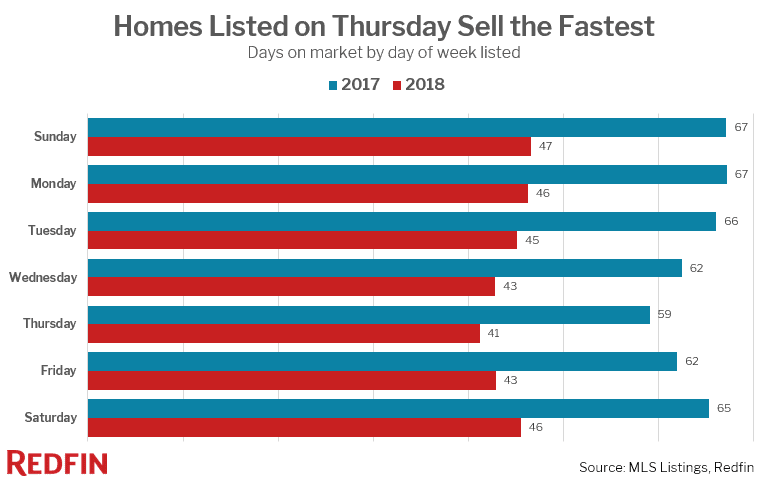 Homes Listed on Thursday Sell the Fastest