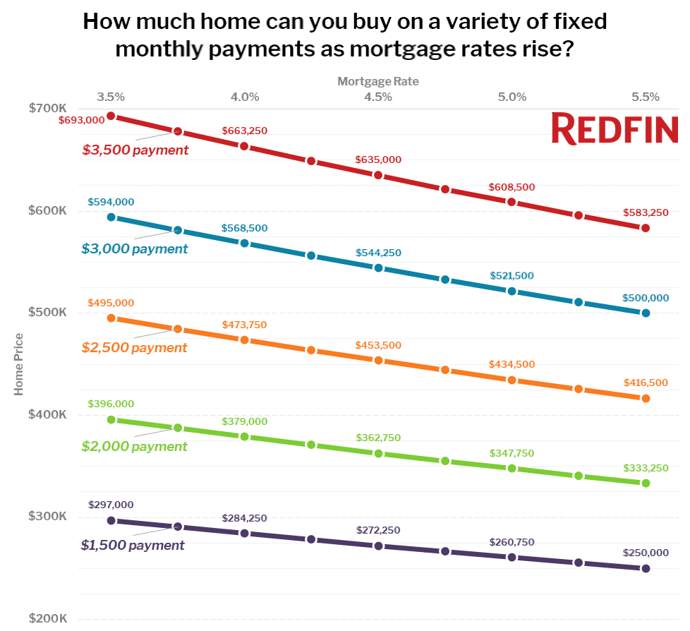 How much home can you buy on a variety of fixed monthly payments as mortgage rates change?