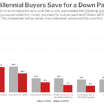 How Millennial Buyers Save for a Down Payment