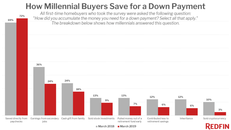 How Millennial Buyers Save for a Down Payment