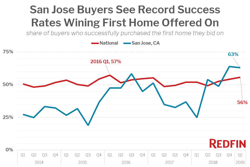 San Jose Buyers See Record Success Rates Wining First Home Offered On
