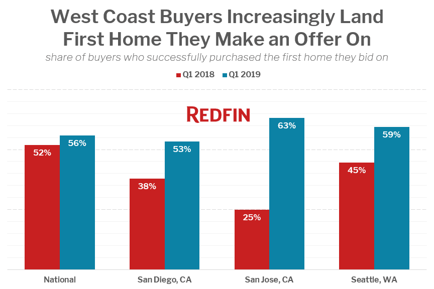 West Coast Buyers Increasingly Land First Home They Make an Offer On