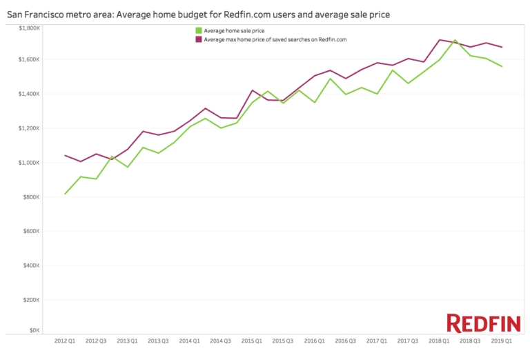 San Francisco price filters