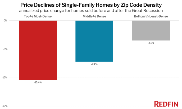 Price Declines of Single-Family Homes by Zip Code Density annualized price change for homes sold before and after the Great Recession