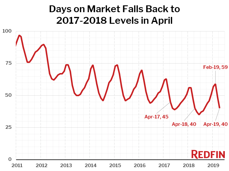 Days on Market Falls Back to 2017-2018 Levels in April