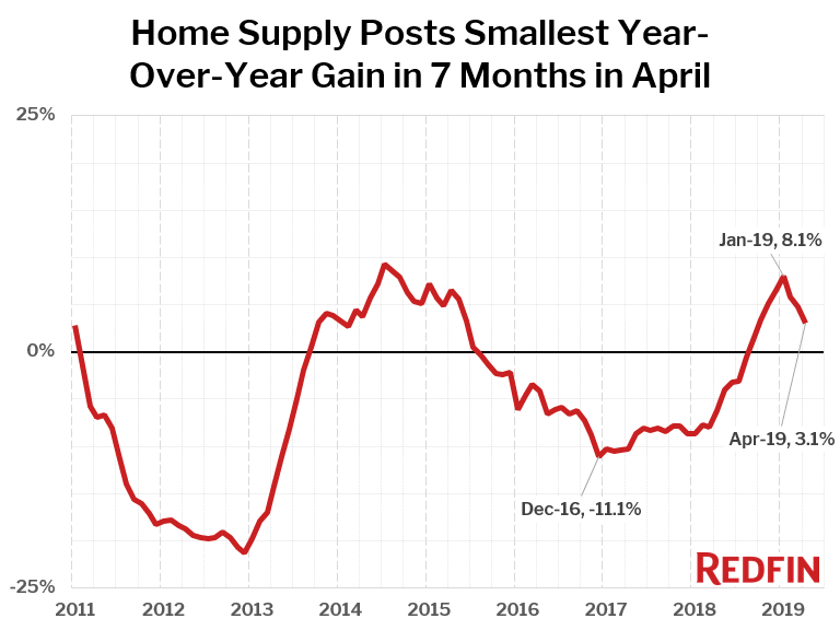 Home Supply Posts Smallest Year-Over-Year Gain in 7 Months in April