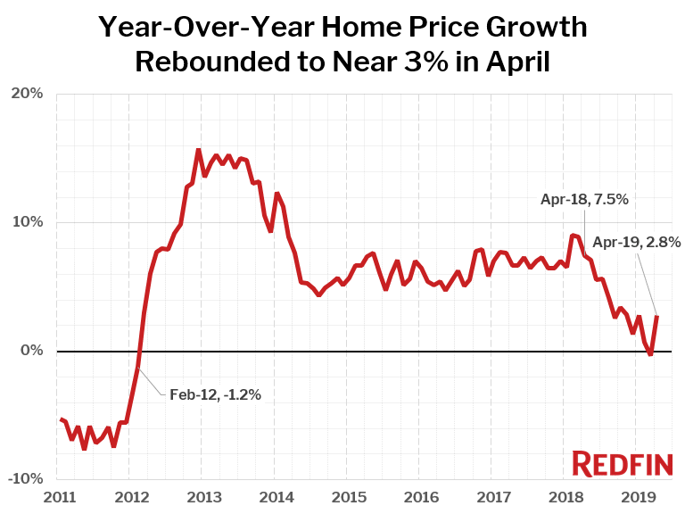 Year-Over-Year Home Price Growth Rebounded to Near 3% in April