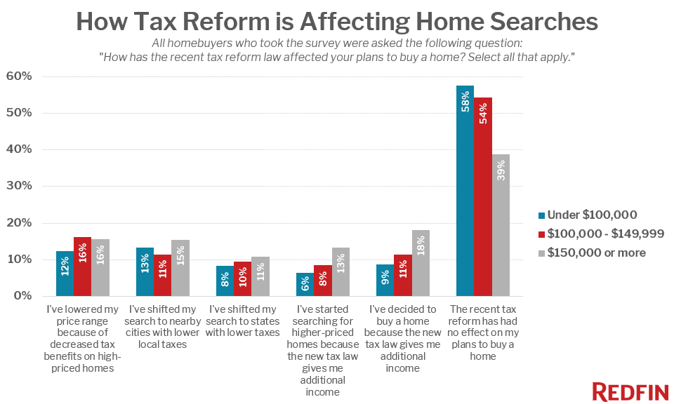 How Tax Reform is Affecting Home Searches - by Income